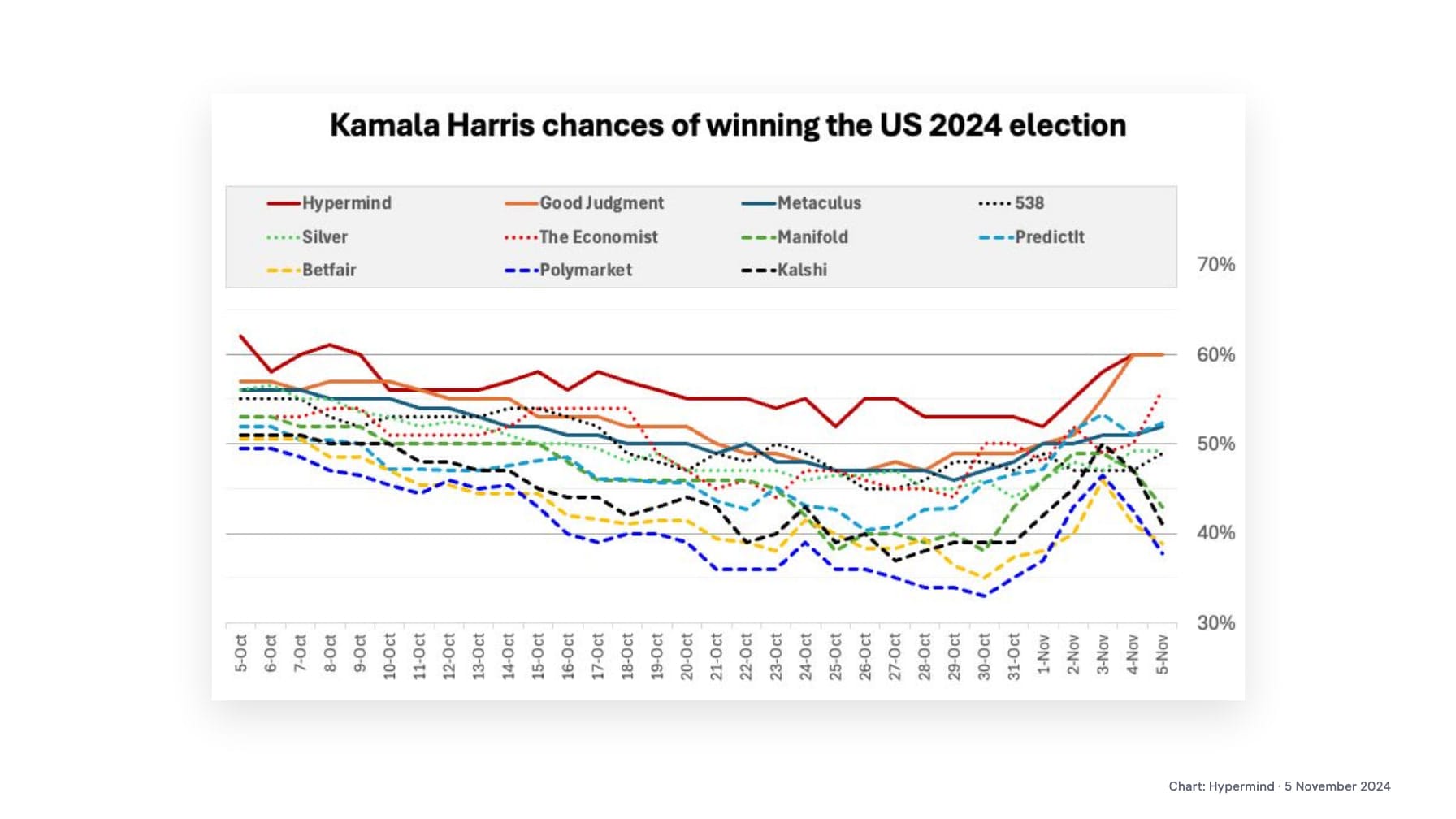 The original line chart titled “Kamala Harris chances of winning the US 2024 election”, showing eleven coloured or dashed venue forecasts from 5 October to 5 November on a 30–70% axis, with the legend intact and credit “Chart: Hypermind · 5 November 2024”.