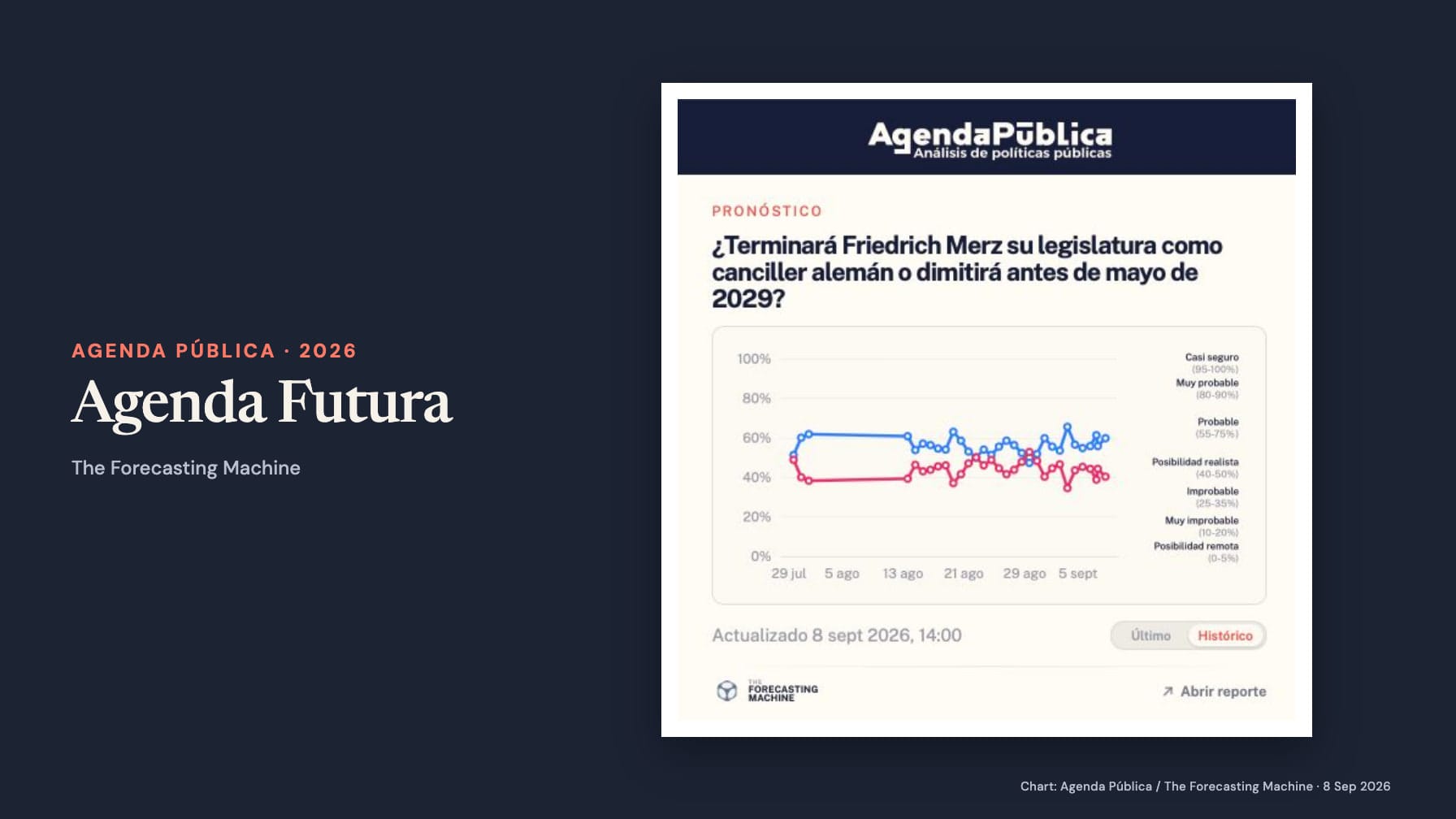 “Agenda Futura” and “Agenda Pública · 2026” on navy beside the original Agenda Pública forecast card asking whether Friedrich Merz will complete his term, with blue and pink probability lines and an 8 September 2026 timestamp.