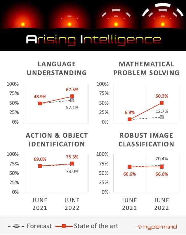 “Arising Intelligence” chart by Hypermind comparing crowd forecasts with the state of the art from June 2021 to June 2022 on four benchmarks: language understanding 48.9% to 67.5% against a forecast of 57.1%, mathematical problem solving 6.9% to 50.3% against 12.7%, action and object identification 69.0% to 75.3% against 73.0%, and robust image classification flat at 66.6% against 70.4%