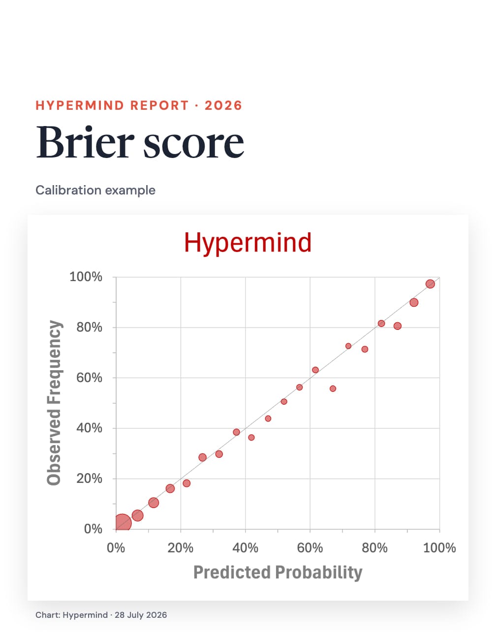A white card reading “Brier score”, “Calibration example” and “Hypermind report · 2026”, above the whole red-bubble Hypermind calibration chart and its percentage axes.