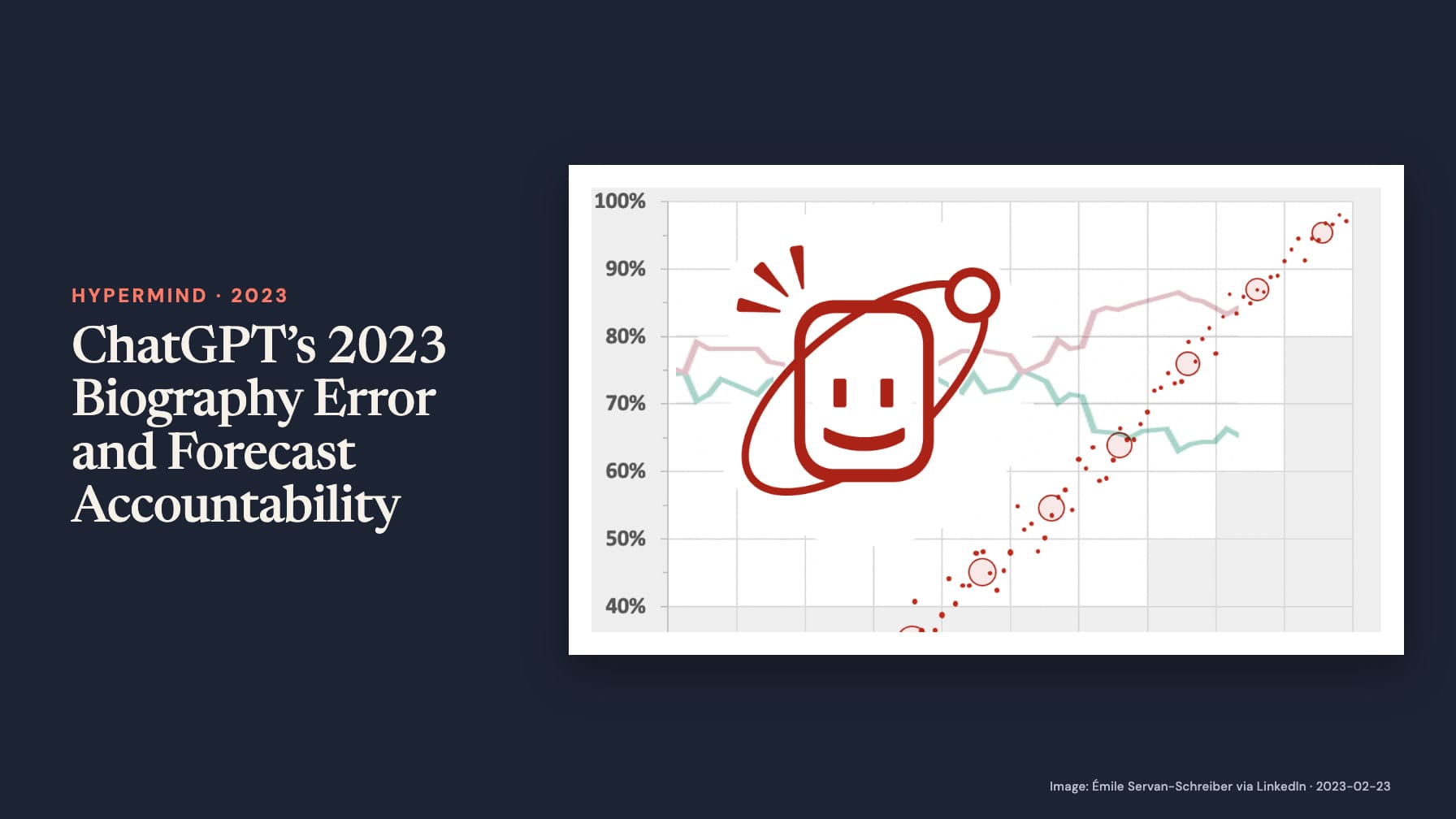 Navy cover headed “ChatGPT’s 2023 Biography Error and Forecast Accountability” beside a red smiling Hypermind logo over pale line graphs and a rising red dotted plot on a 40–100% grid.