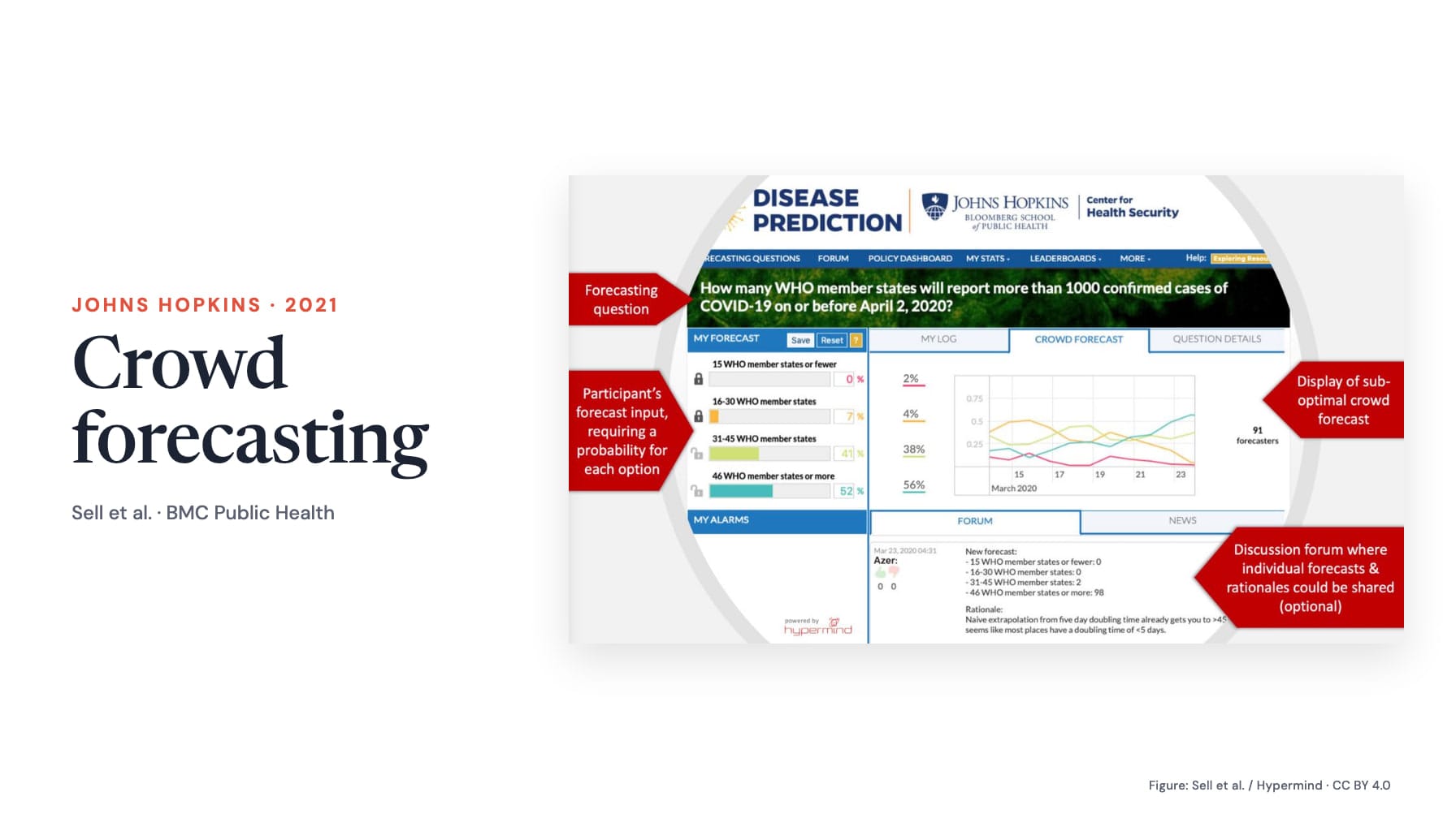 White panel reading “Johns Hopkins · 2021”, “Crowd forecasting” and “Sell et al. · BMC Public Health” beside the complete original annotated Disease Prediction interface, including a COVID-19 forecasting question, probability graph and red explanatory callouts; figure credit.