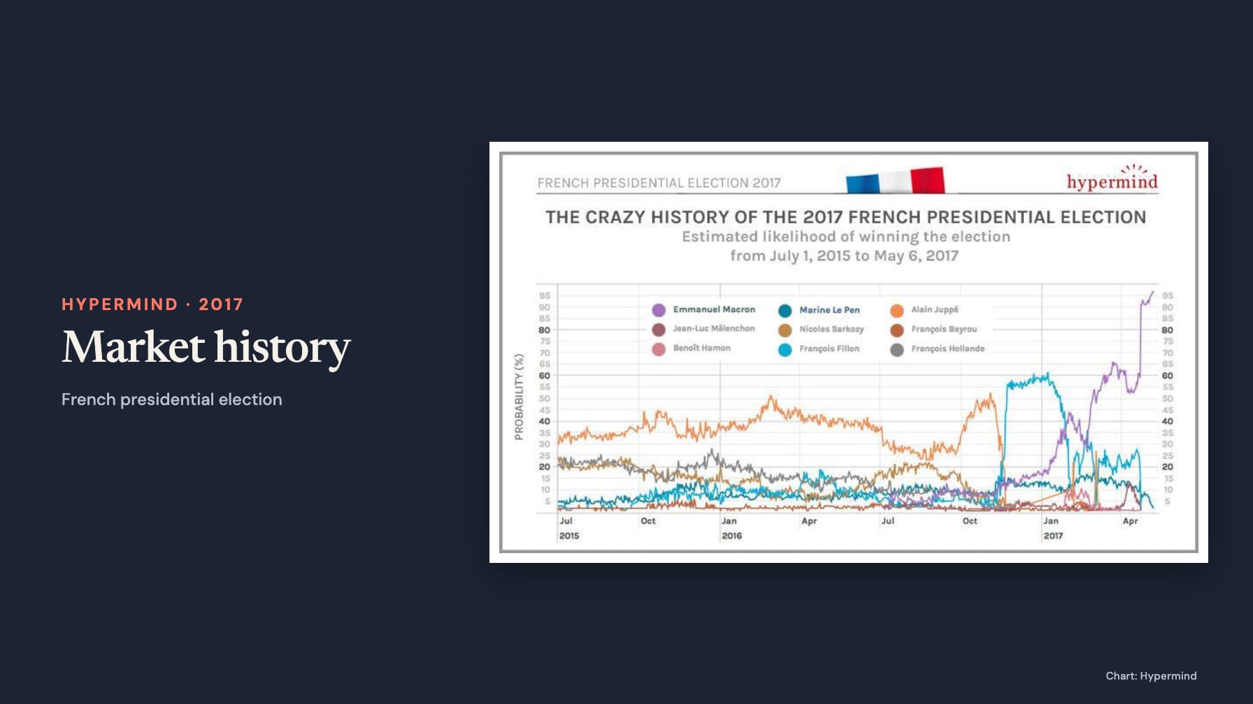 Hypermind archive line chart titled “The crazy history of the 2017 French presidential election”, with a French flag, Hypermind logo, candidate legend and coloured daily probability lines from July 2015 to May 2017; credited “Chart: Hypermind”.