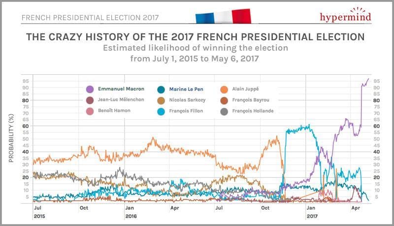 Hypermind line chart titled “The crazy history of the 2017 French presidential election”, showing each candidate’s estimated likelihood of winning from 1 July 2015 to 6 May 2017: Alain Juppé leading at 30% to 50% through 2016, François Fillon jumping to about 60% at the end of 2016, Emmanuel Macron rising to about 95% by May 2017, and Marine Le Pen staying mostly between 5% and 15%