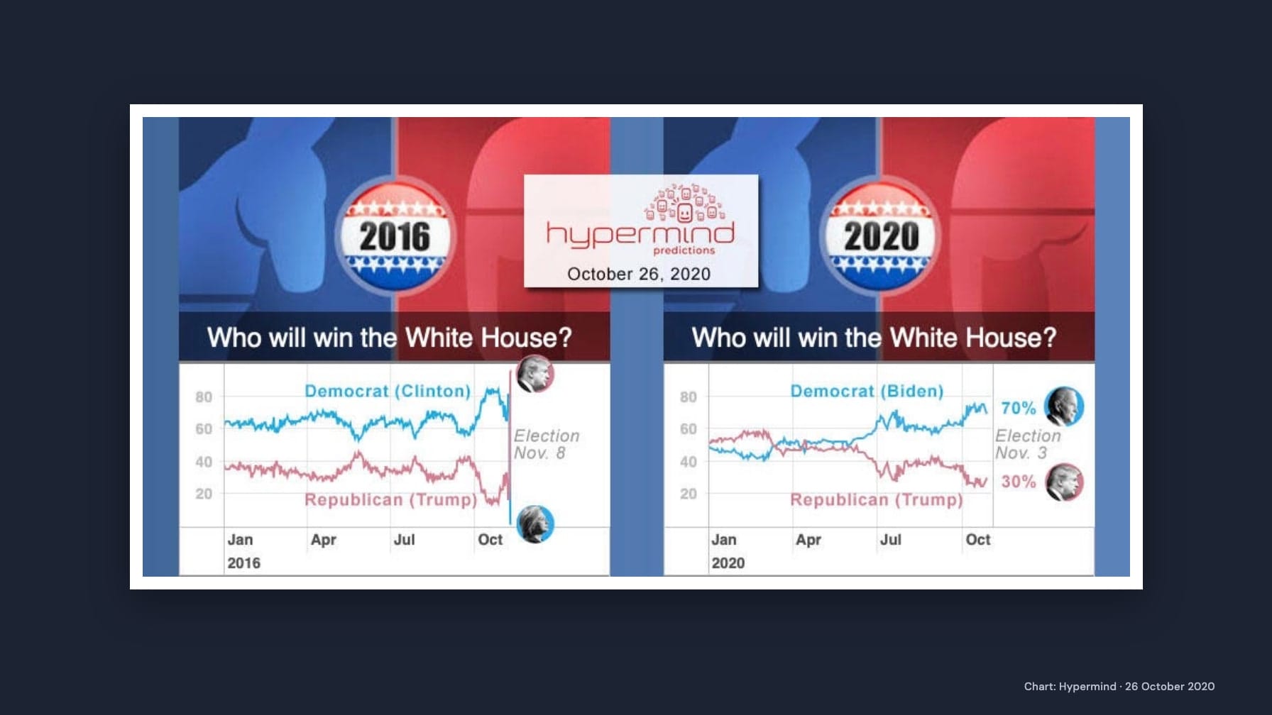 Hypermind’s original graphic comparing 2016 and 2020 presidential win-probability charts, with a central Hypermind logo and October 26, 2020 date, shown whole on navy. The 2020 chart labels Biden 70% and Trump 30%.