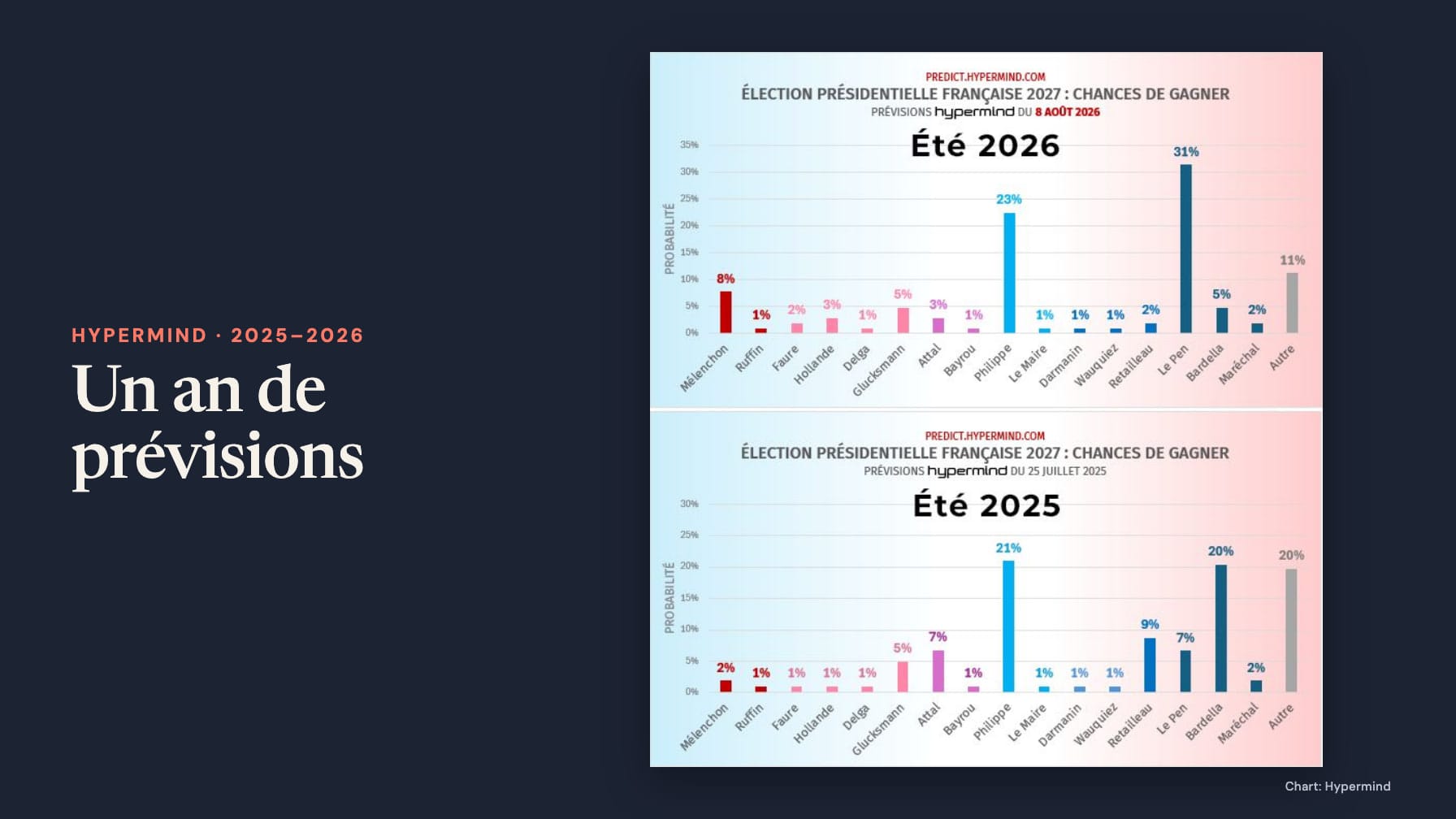 Navy panel reading “Hypermind · 2025–2026” and “Un an de prévisions” beside the complete original bar charts labelled “Été 2026” and “Été 2025”; Chart: Hypermind.