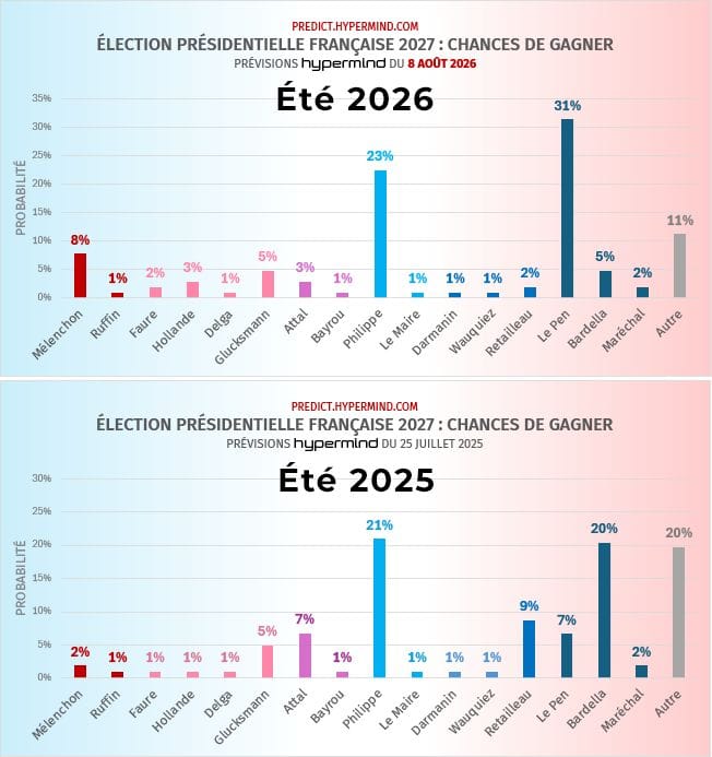 Two stacked Hypermind bar charts of each candidate’s chance of winning the 2027 French presidential election, labelled “Été 2026” above and “Été 2025” below; in the upper chart the tallest bars are Le Pen at 31% and Philippe at 23%, in the lower chart Philippe at 21%, Bardella at 20% and “Autre” at 20%