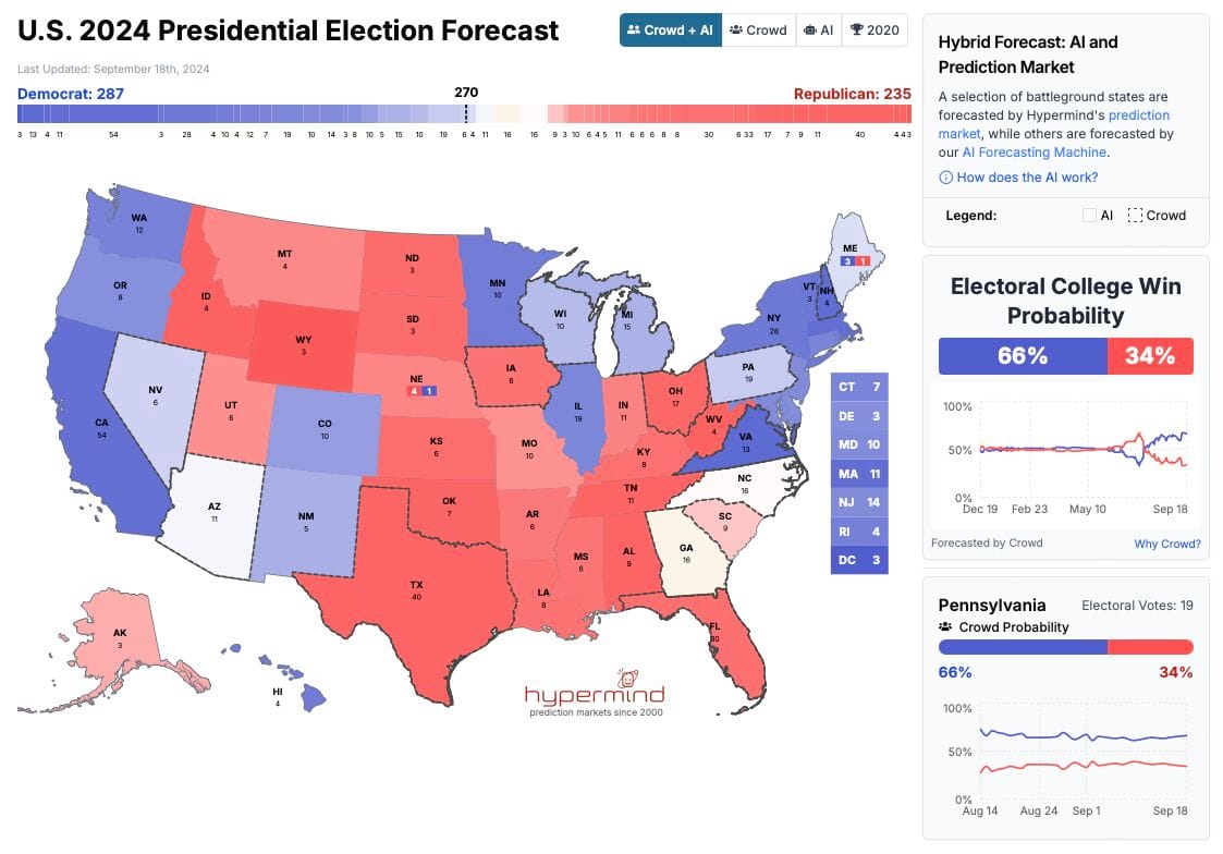 Screenshot of Hypermind’s “U.S. 2024 Presidential Election Forecast” map as of 18 September 2024: states shaded blue or red, a bar reading Democrat 287 and Republican 235, an Electoral College win probability panel at 66% to 34%, and a Pennsylvania panel showing crowd probabilities