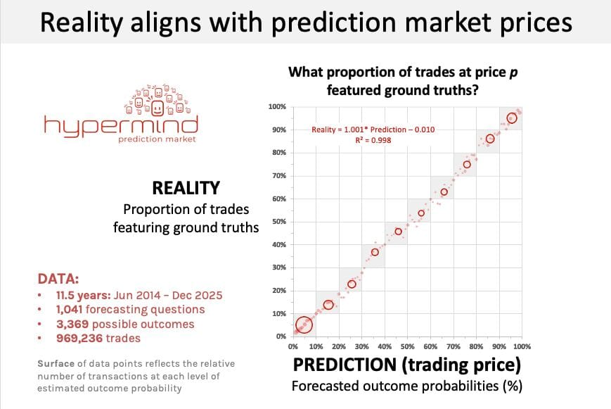 Slide titled “Reality aligns with prediction market prices” with the Hypermind logo and a scatter chart of the proportion of trades featuring ground truths against trading price, its circles lying along the diagonal, with the fit “Reality = 1.001* Prediction – 0.010, R² = 0.998” and data notes: 11.5 years, June 2014 to December 2025, 1,041 questions, 3,369 outcomes, 969,236 trades