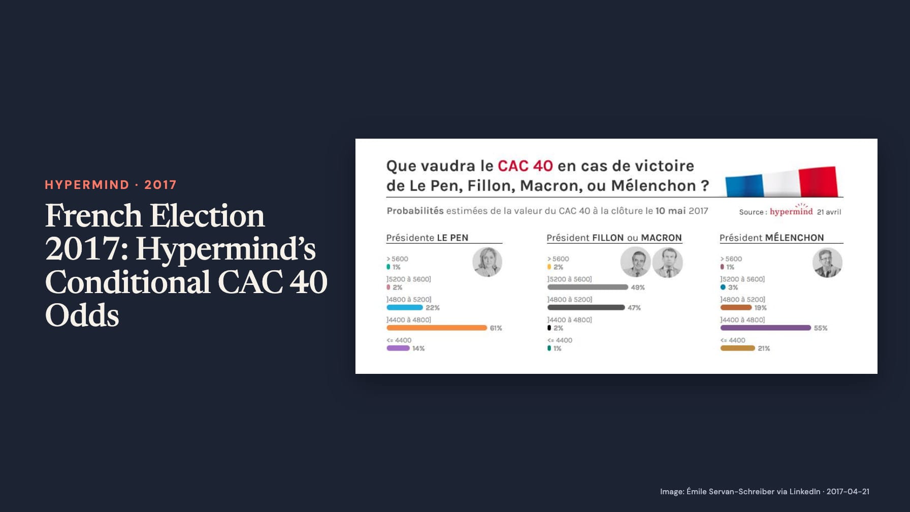 “French Election 2017: Hypermind’s Conditional CAC 40 Odds” sits beside bars asking the CAC 40’s value if Le Pen, Fillon, Macron or Mélenchon wins: 61% for 4400–4800 under Le Pen, 49% for 5200–5600 under Fillon/Macron and 55% for 4400–4800 under Mélenchon.