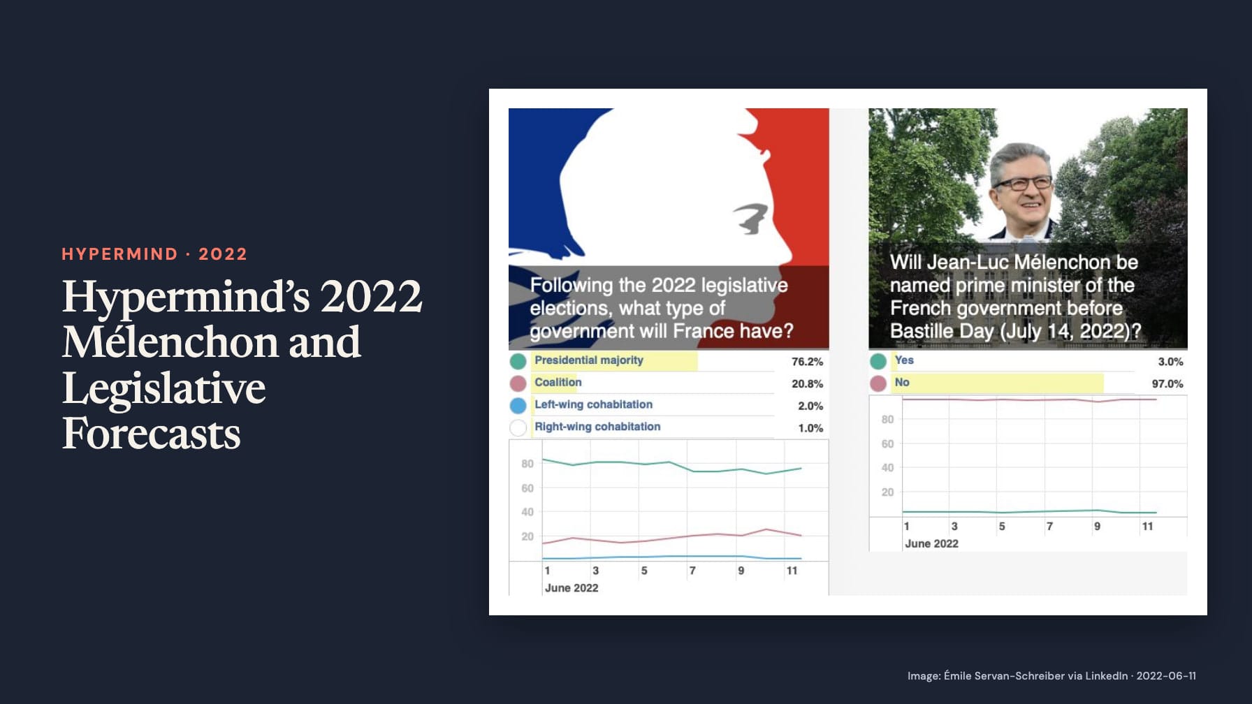 Navy cover headed “Hypermind’s 2022 Mélenchon and Legislative Forecasts” beside charts asking France’s post-election government type, presidential majority 76.2%, and whether Mélenchon is prime minister before July 14, 2022, Yes 3%, No 97%.