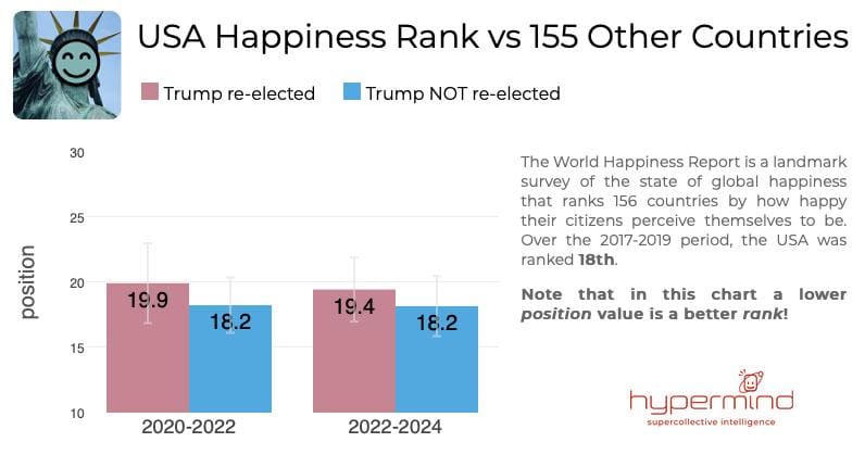 Hypermind chart titled “USA Happiness Rank vs 155 Other Countries”, with a smiling Statue of Liberty icon. Bars with error bars compare “Trump re-elected” and “Trump NOT re-elected”: 19.9 against 18.2 for 2020–2022, and 19.4 against 18.2 for 2022–2024. A side note says the USA ranked 18th for 2017–2019 and that a lower number is a better rank.