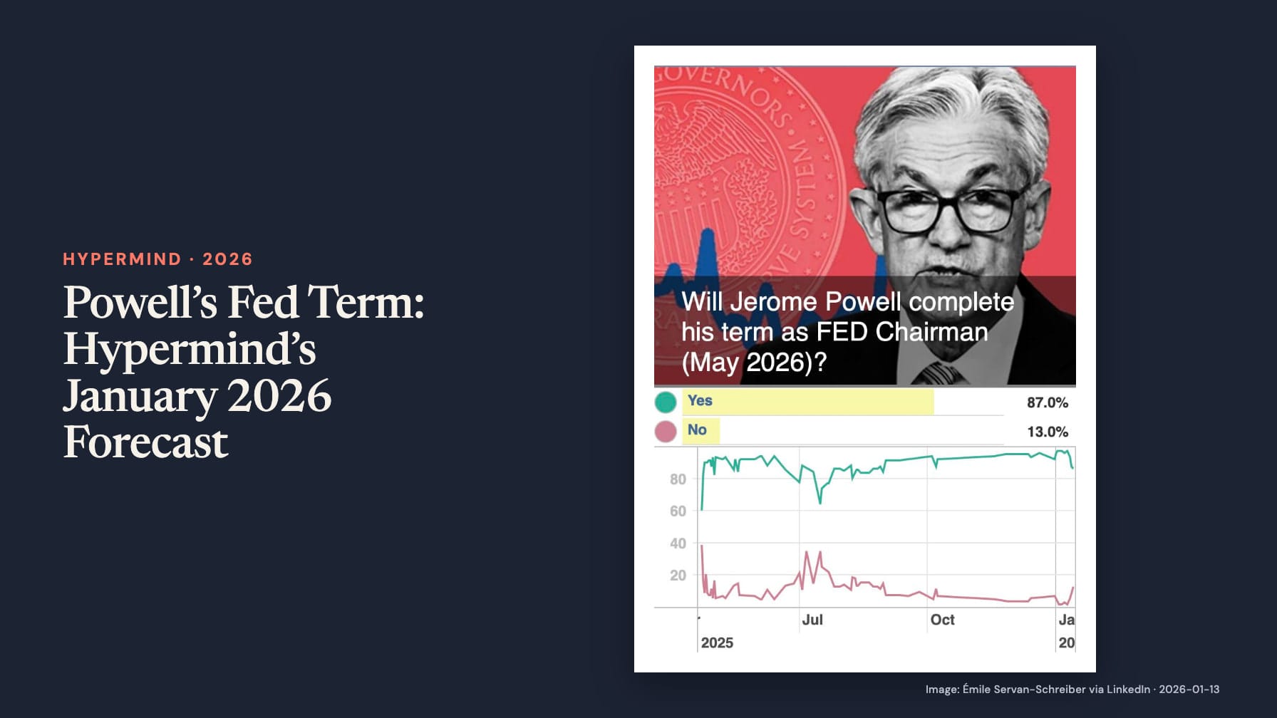 “Powell’s Fed Term: Hypermind’s January 2026 Forecast” sits beside Jerome Powell’s portrait and a chart asking whether he will complete his term as Fed chairman in May 2026, with Yes 87% and No 13%.