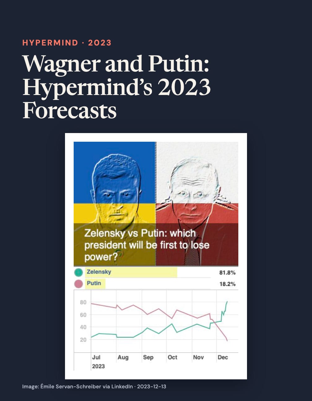 “Wagner and Putin: Hypermind’s 2023 Forecasts” appears above portraits and a line chart asking which president will lose power first, Zelensky or Putin, with Zelensky at 81.8% and Putin at 18.2%.
