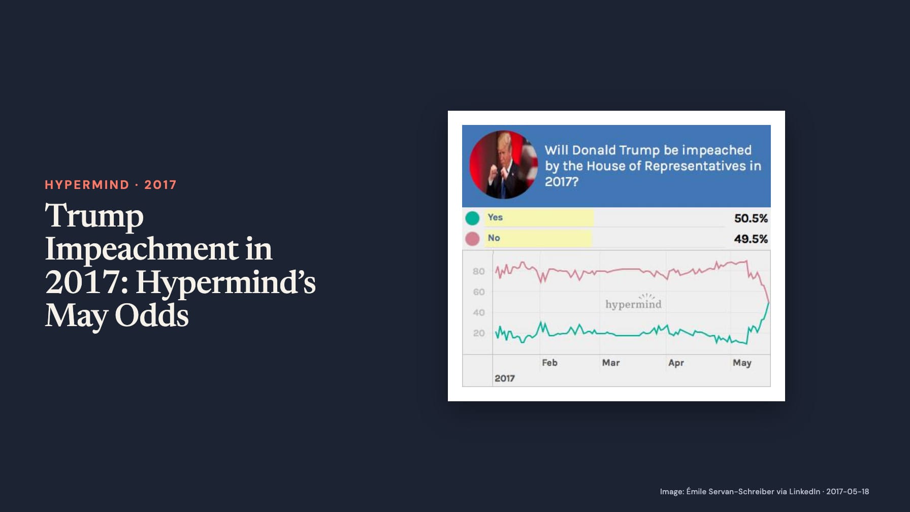 “Trump Impeachment in 2017: Hypermind’s May Odds” beside a Trump portrait and chart asking if the House of Representatives will impeach him in 2017, with Yes 50.5% and No 49.5% on navy.