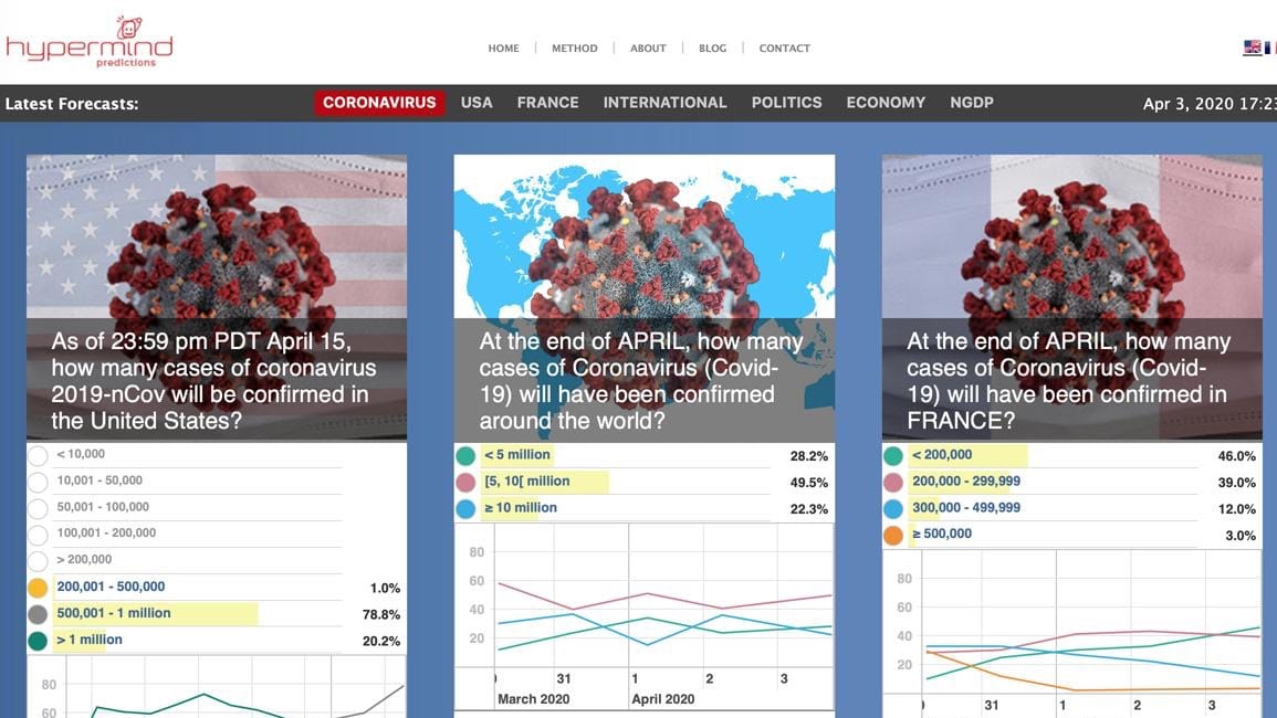 Screenshot of Hypermind’s coronavirus forecast dashboard dated 3 April 2020, with three question cards: confirmed US cases by 15 April, with 78.8% on 500,001 to 1 million; worldwide cases at the end of April, with 49.5% on 5 to 10 million; and French cases at the end of April, with 46% on fewer than 200,000.