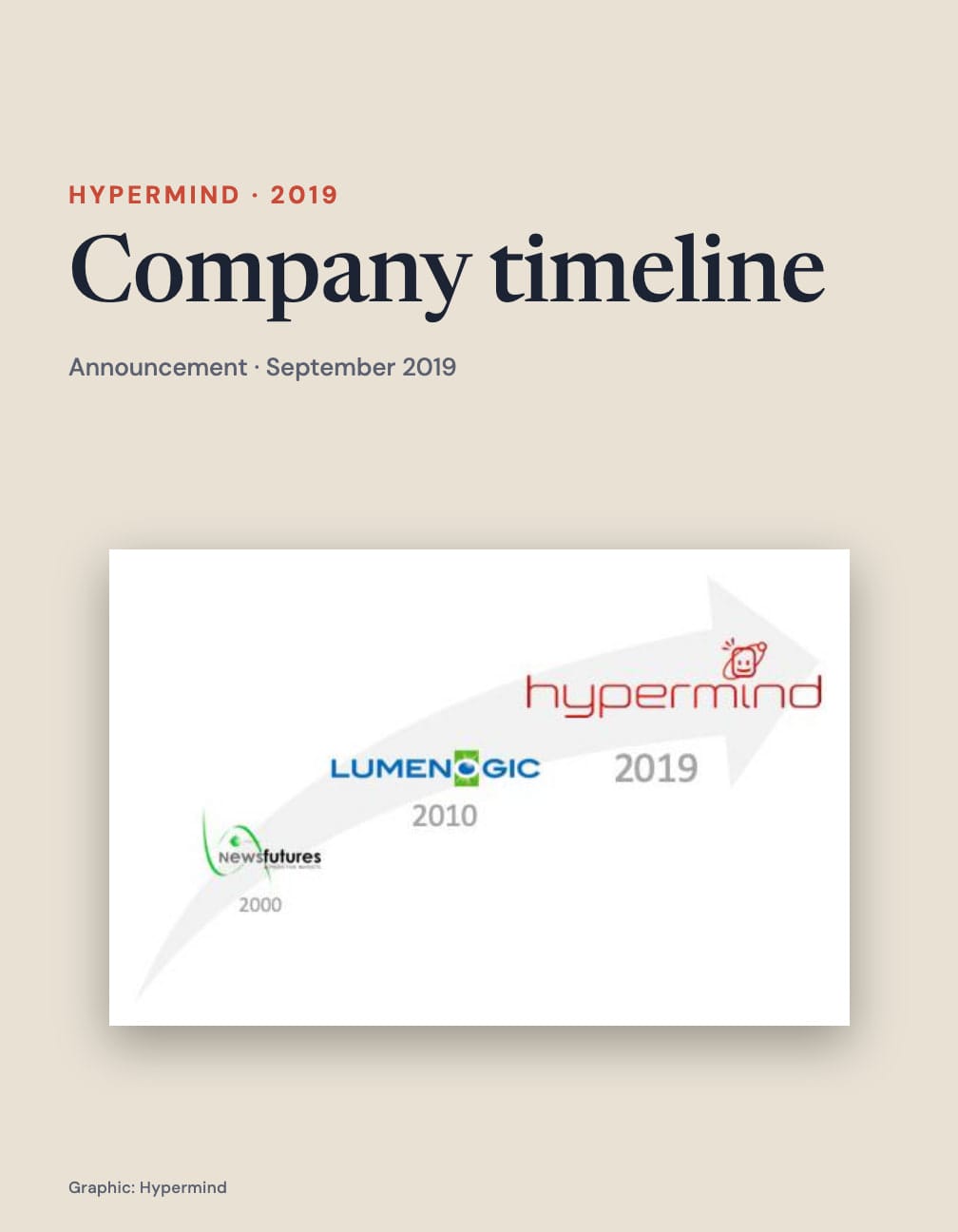“Company timeline”, Hypermind · 2019 and Announcement · September 2019 above the complete original three-brand arrow graphic labelled NewsFutures 2000, Lumenogic 2010 and Hypermind 2019.