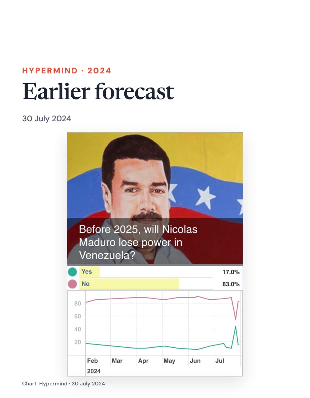 “Earlier forecast”, dated 30 July 2024, above the Maduro forecast card asking whether he would lose power before 2025, with 17% Yes, 83% No and the original chart.