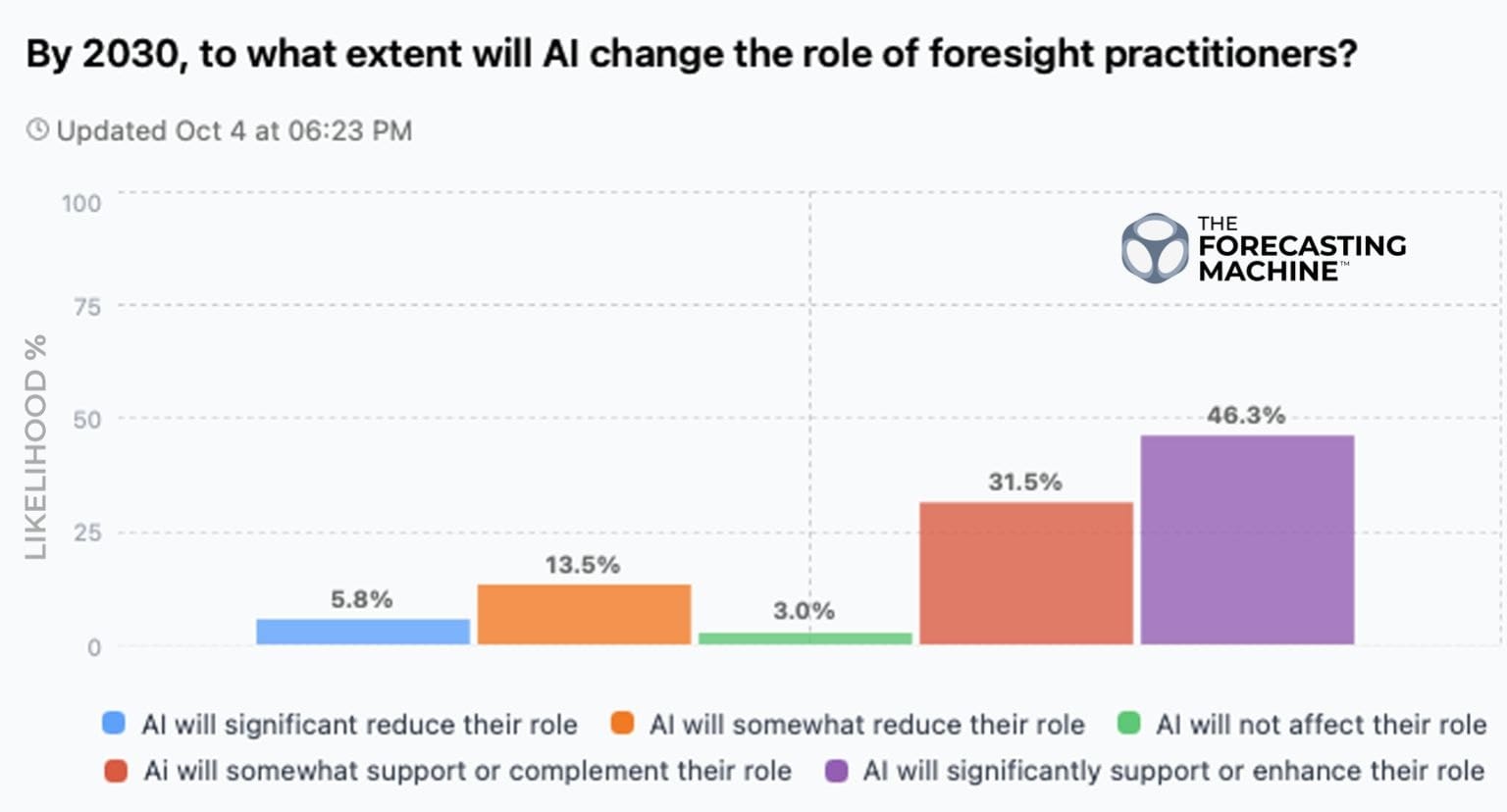 The Forecasting Machine bar chart for the question “By 2030, to what extent will AI change the role of foresight practitioners?”, updated 4 October: significantly reduce 5.8%, somewhat reduce 13.5%, not affect 3.0%, somewhat support or complement 31.5%, significantly support or enhance 46.3%