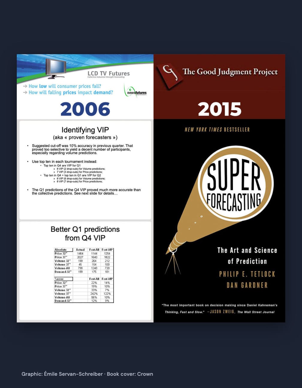 Complete square comparison graphic on navy: 2006 NewsFutures slides titled “Identifying VIP” and “Better Q1 predictions from Q4 VIP” alongside the 2015 Good Judgment Project banner and Superforecasting book cover, with Émile Servan-Schreiber and Crown credits.