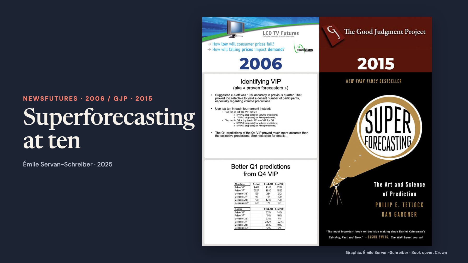 Complete comparison graphic with 2006 NewsFutures “LCD TV Futures” slides, VIP forecaster error table and 2015 Good Judgment Project/Superforecasting book cover, beside “Superforecasting at ten”, “NewsFutures · 2006 / GJP · 2015” and “Émile Servan-Schreiber · 2025” on navy.
