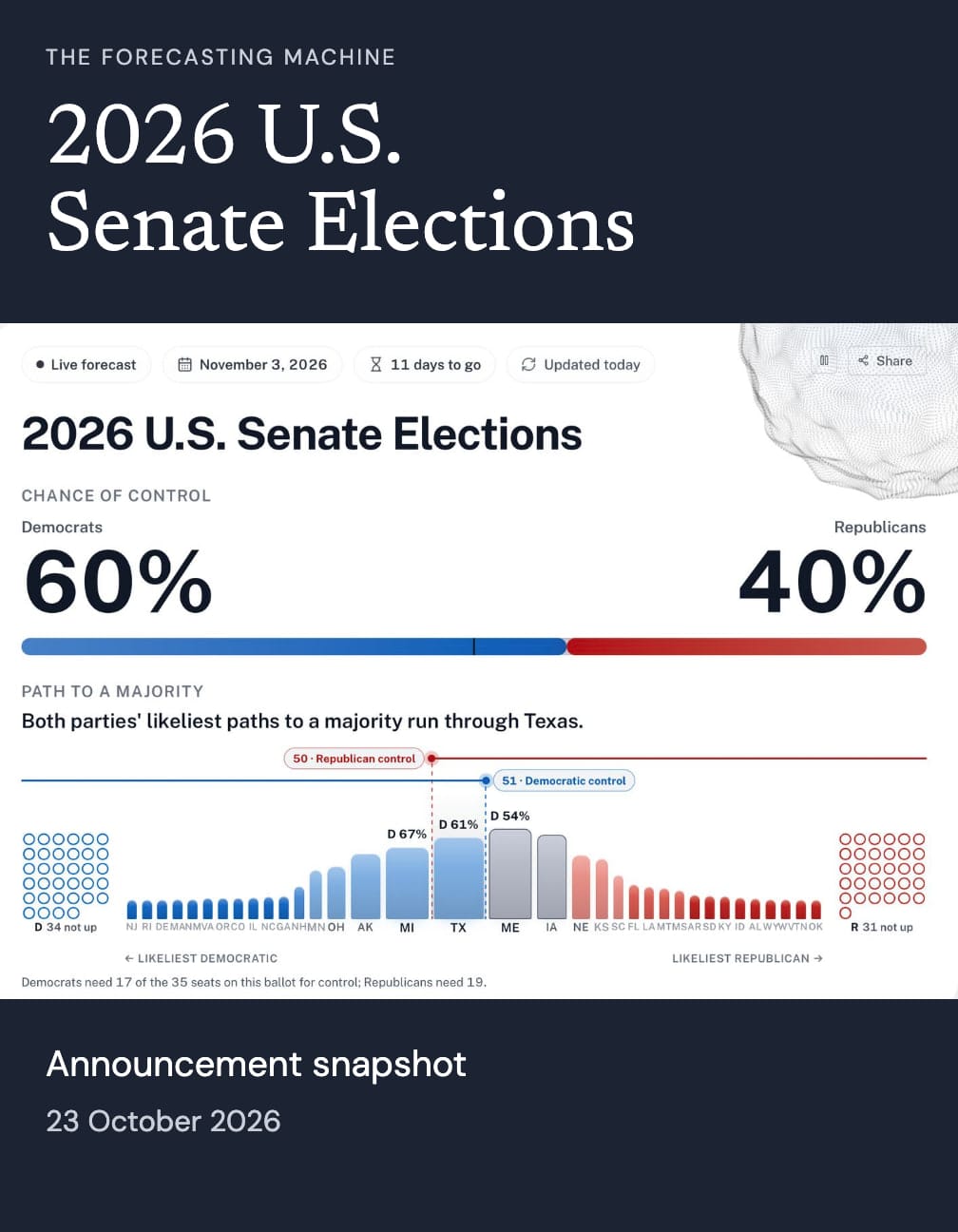2026 U.S. Senate Elections above the original dashboard’s control probabilities and majority path, labelled as the announcement snapshot from 23 October 2026.