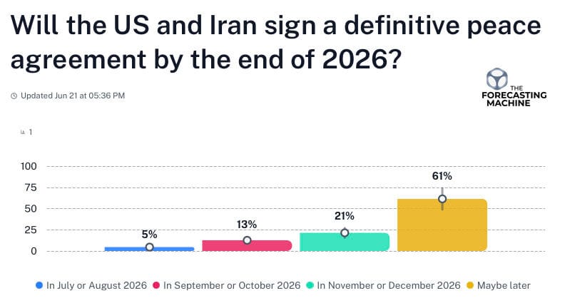 The Forecasting Machine chart for “Will the US and Iran sign a definitive peace agreement by the end of 2026?”, updated 21 June: July or August 2026 5%, September or October 13%, November or December 21%, maybe later 61%