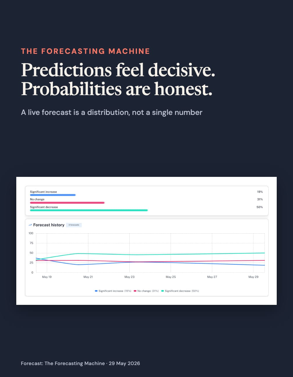 The same Forecasting Machine forecast distribution and history, under the line “Predictions feel decisive. Probabilities are honest.”