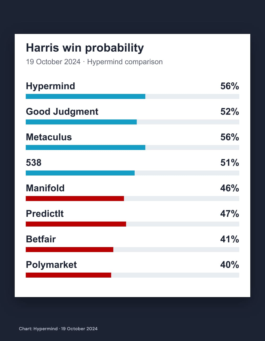 A white chart on navy titled “Harris win probability”, dated 19 October 2024, with blue bars for Hypermind 56%, Good Judgment 52%, Metaculus 56%, 538 51%, and red bars for Manifold 46%, PredictIt 47%, Betfair 41%, Polymarket 40%; credit “Chart: Hypermind · 19 October 2024”.