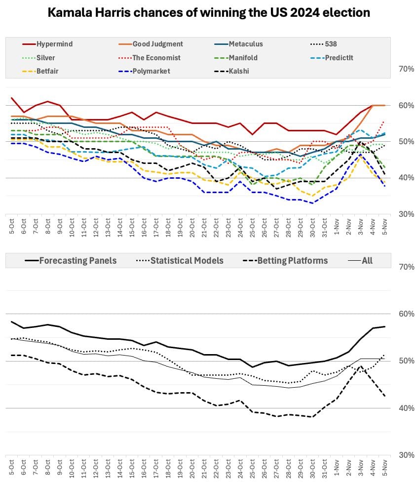 Two line charts titled “Kamala Harris chances of winning the US 2024 election”, from 5 October to 5 November: the top chart shows eleven venues including Hypermind, Good Judgment, Metaculus, 538, Silver, The Economist, Manifold, PredictIt, Betfair, Polymarket and Kalshi; the bottom chart shows averages for forecasting panels, statistical models and betting platforms between 30% and 70%