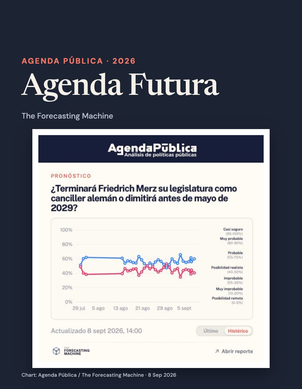 “Agenda Futura”, “Agenda Pública · 2026” and The Forecasting Machine above the full original Agenda Pública forecast screenshot about Friedrich Merz, with its blue and pink chart and 8 September 2026 timestamp.
