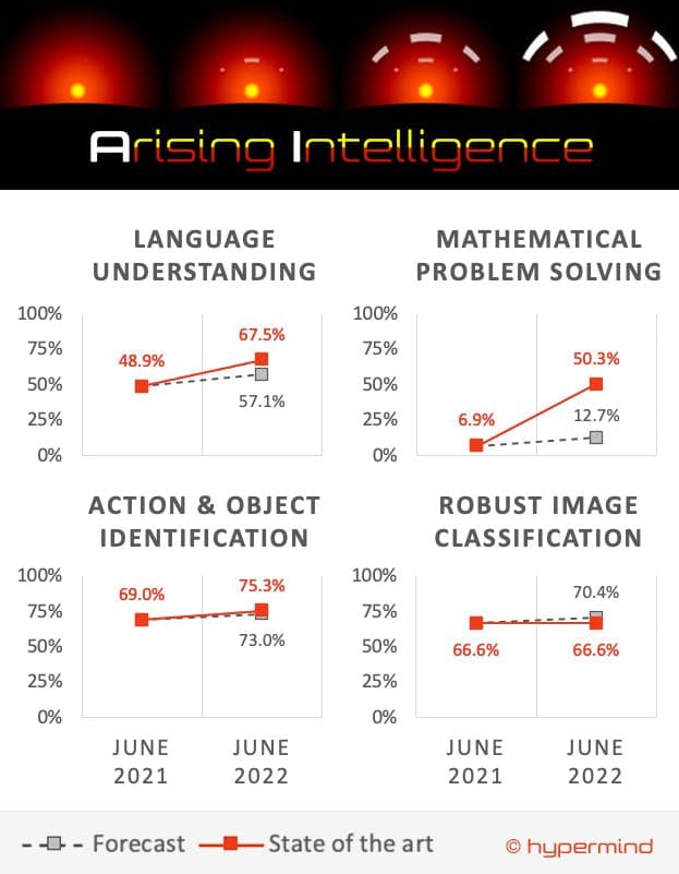 Original “Arising Intelligence” scorecard with four benchmark charts, June 2021 and June 2022 labels, red State of the art and grey Forecast legend, and © Hypermind credit.