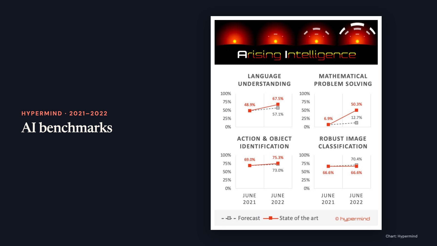 “AI benchmarks” and “Hypermind · 2021–2022” on an ink panel beside the complete original “Arising Intelligence” scorecard, showing red observed and grey forecast results for language understanding, mathematical problem solving, action and object identification, and robust image classification.