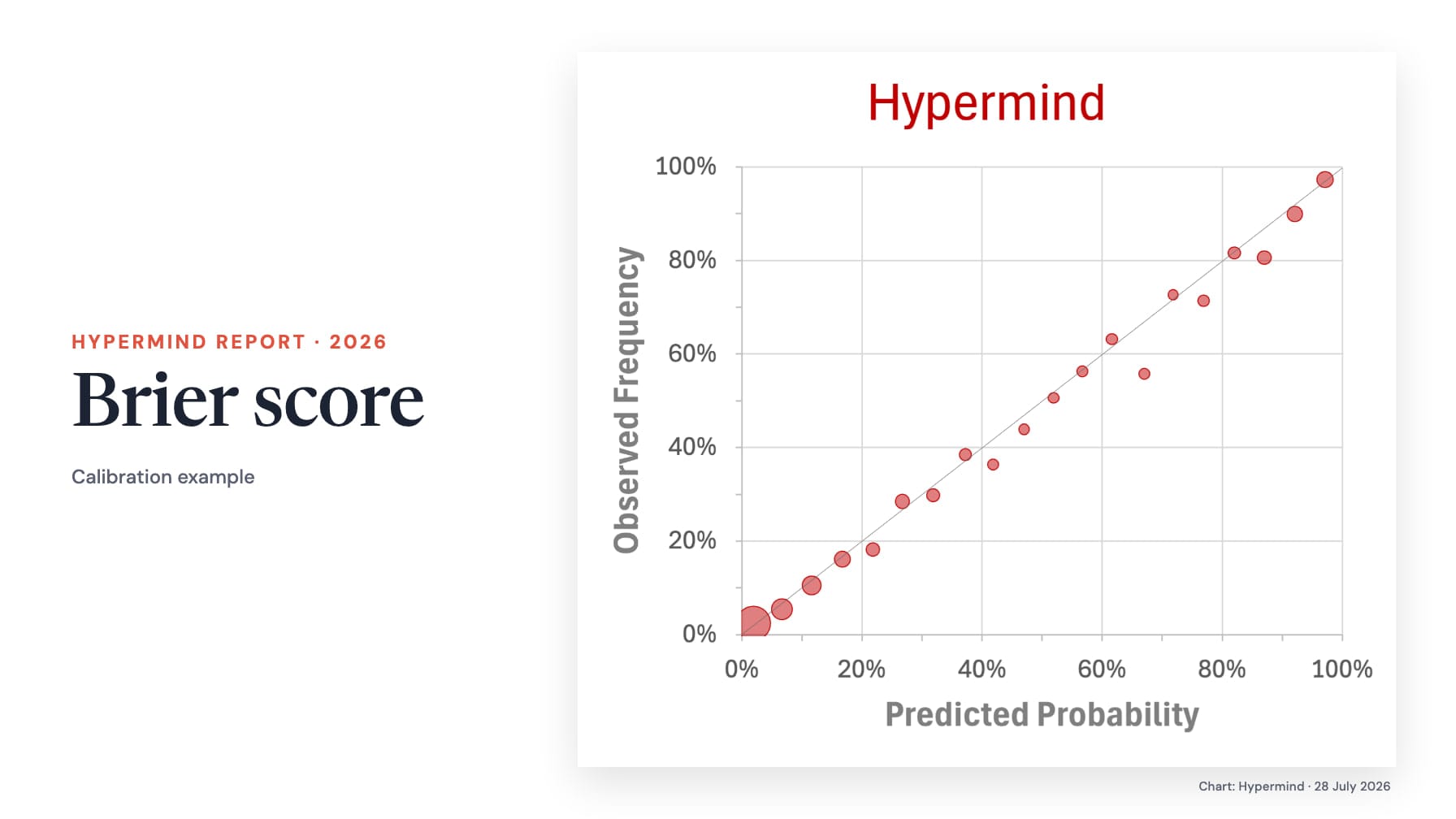 “Brier score” and “Calibration example” beside the original Hypermind chart of observed frequency against predicted probability, with red bubbles near a diagonal line and axes from 0% to 100%.