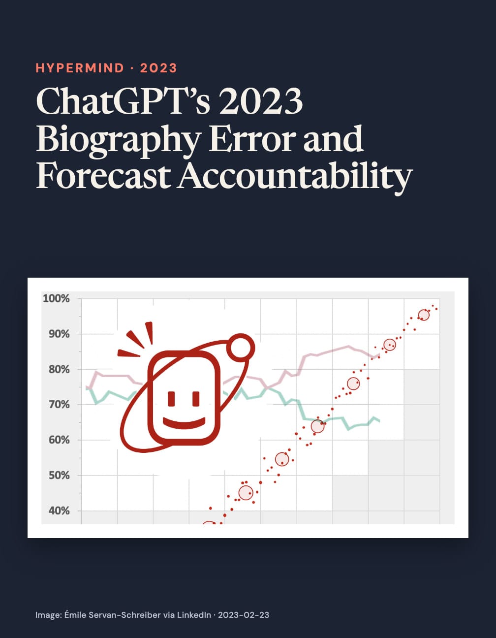 Navy card headed “ChatGPT’s 2023 Biography Error and Forecast Accountability” above a red smiling Hypermind logo over pale line graphs and a rising red dotted plot on a 40–100% grid.