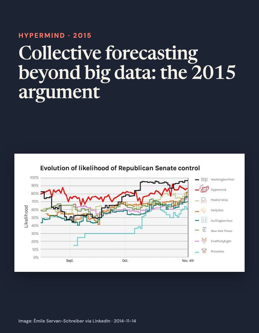 Navy card headed “Collective forecasting beyond big data: the 2015 argument” above a multicolored line chart titled “Evolution of likelihood of Republican Senate control,” comparing Hypermind with seven other forecasters.