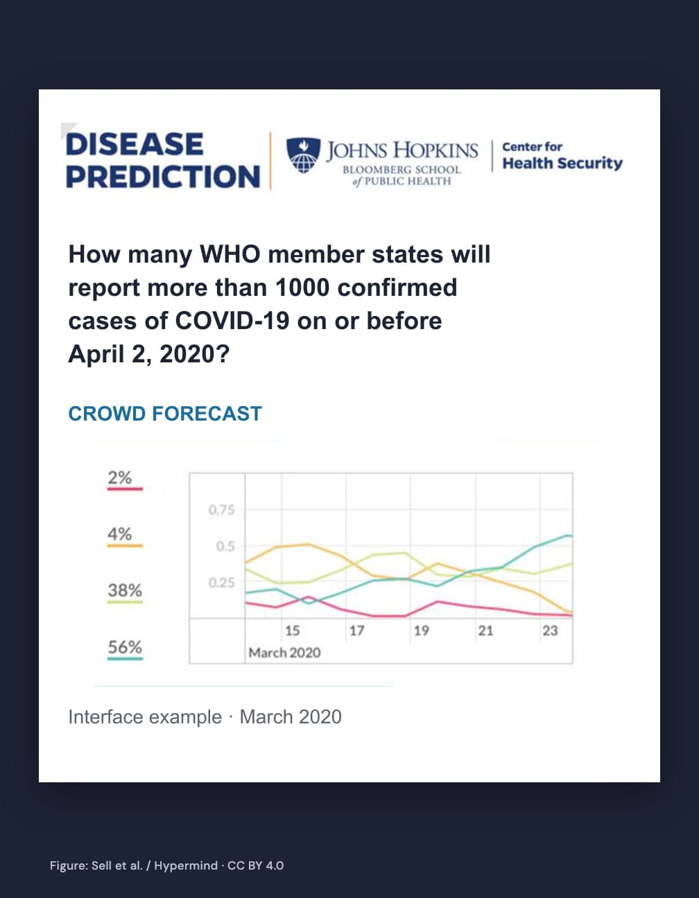 The original Disease Prediction and Johns Hopkins branding above the question “How many WHO member states will report more than 1000 confirmed cases of COVID-19 on or before April 2, 2020?”, a crop of the actual crowd-forecast graph and probabilities, and “Interface example · March 2020” on a white sheet over navy; figure credit.