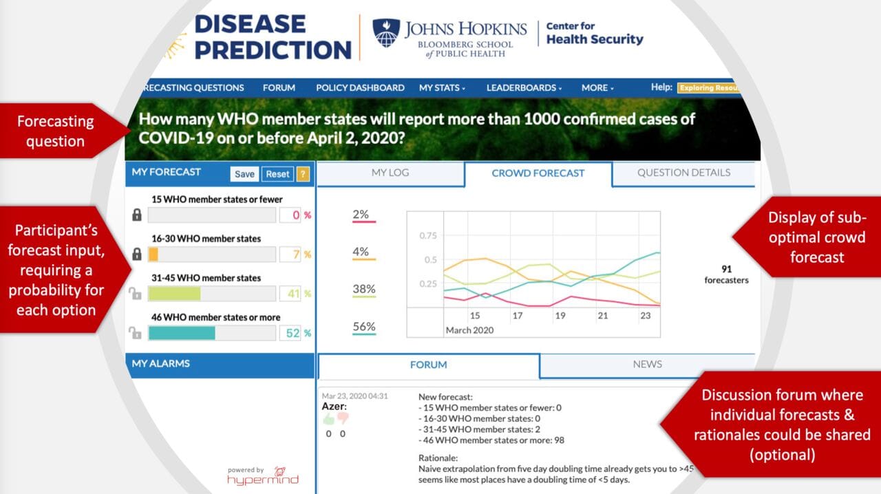 Screenshot of the Johns Hopkins Center for Health Security “Disease Prediction” forecasting platform, powered by Hypermind, showing the question “How many WHO member states will report more than 1000 confirmed cases of COVID-19 on or before April 2, 2020?” with answer ranges, a probability chart and red callout labels explaining parts of the interface.