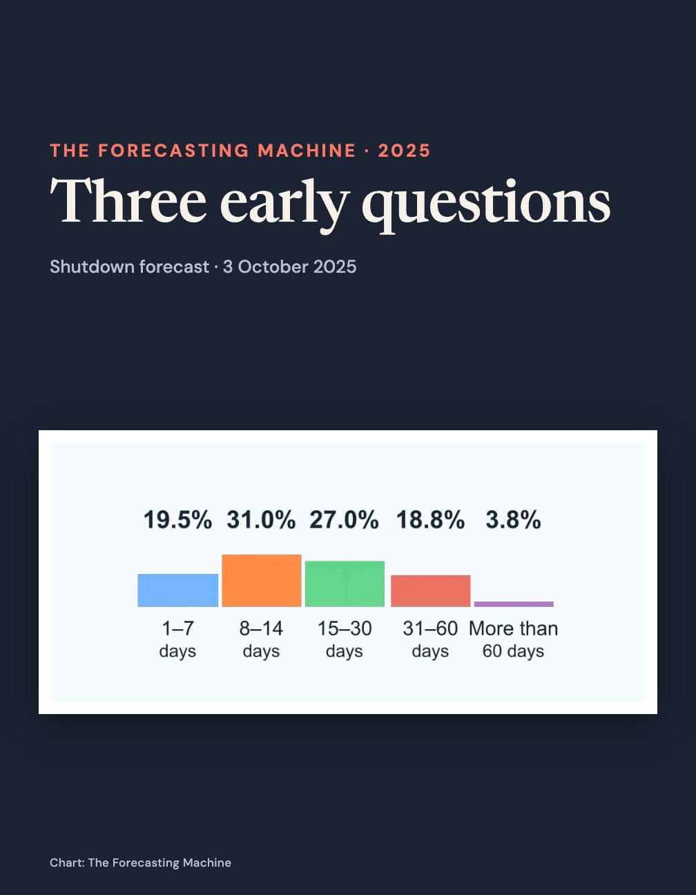 Portrait navy layout with “Three early questions” and the dated shutdown forecast above five coloured bars labelled with the original duration probabilities.