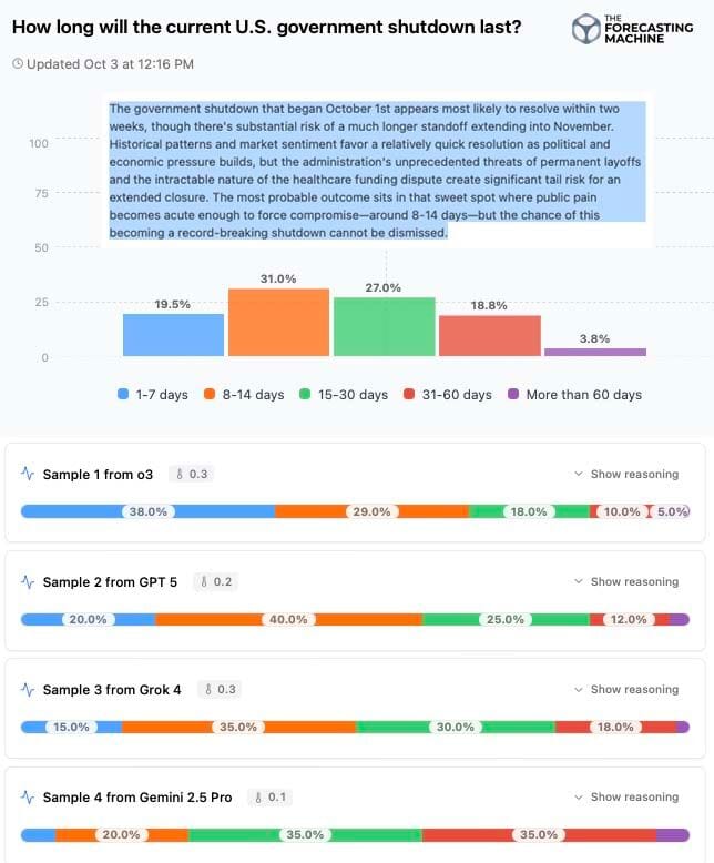 The Forecasting Machine forecast for the length of the US government shutdown, updated 3 October: 1–7 days 19.5%, 8–14 days 31.0%, 15–30 days 27.0%, 31–60 days 18.8%, more than 60 days 3.8%, with individual model samples below