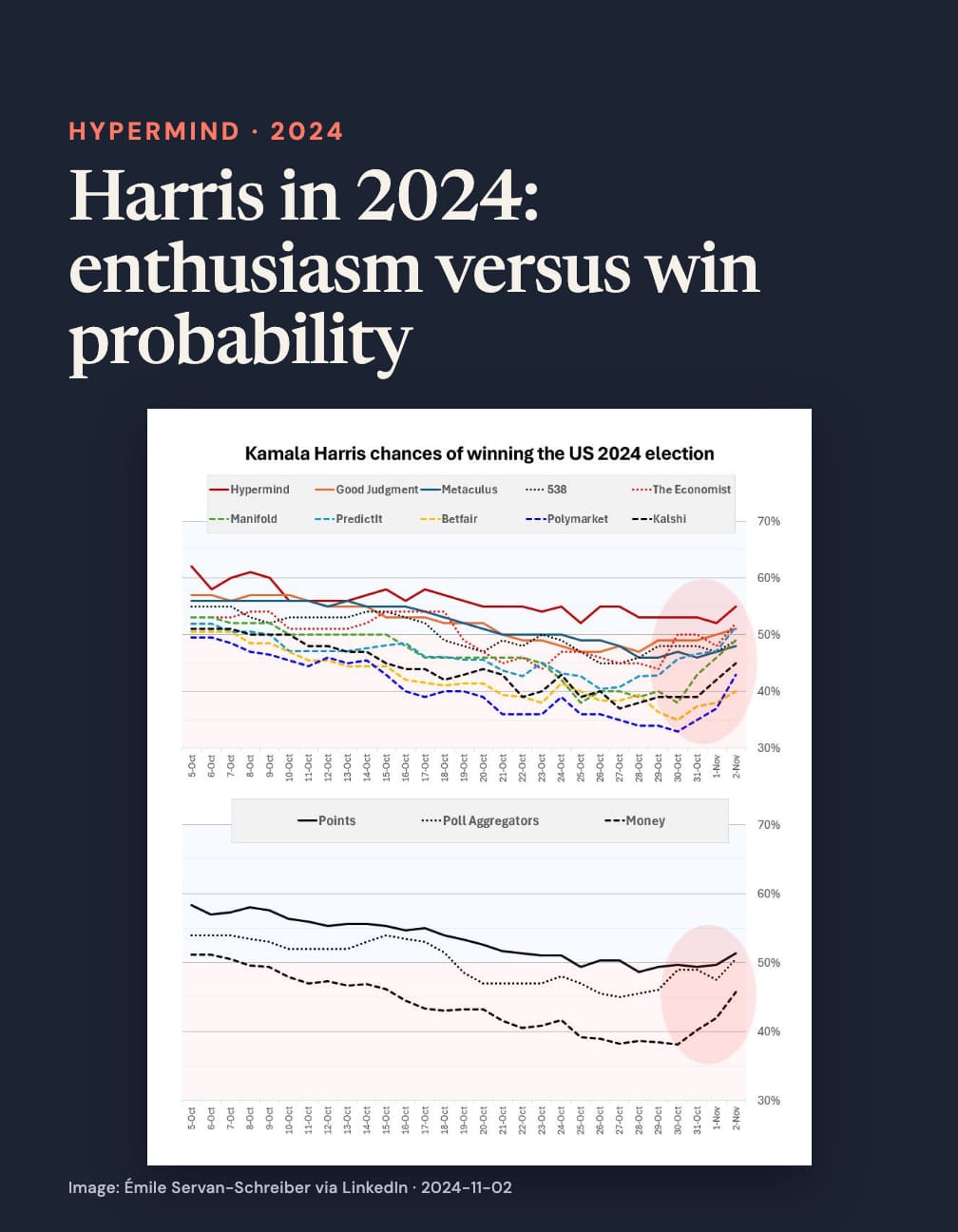 Navy card headed “Harris in 2024: enthusiasm versus win probability” above two line charts titled “Kamala Harris chances of winning the US 2024 election,” comparing forecasters and Points, Poll Aggregators and Money.