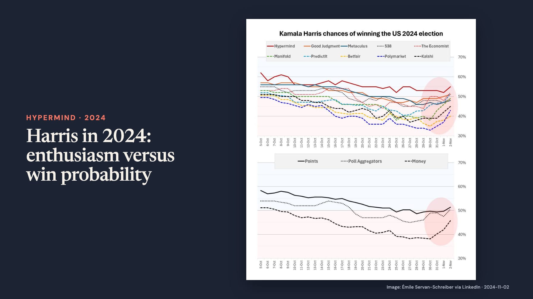 Navy cover headed “Harris in 2024: enthusiasm versus win probability” beside two line charts titled “Kamala Harris chances of winning the US 2024 election,” comparing forecasters and Points, Poll Aggregators and Money.