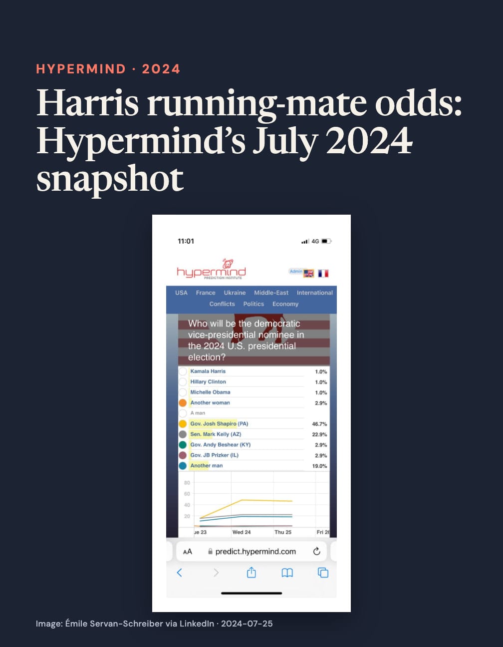 “Harris running-mate odds: Hypermind’s July 2024 snapshot” appears above a phone screenshot asking who will be the Democratic vice-presidential nominee in 2024, with Josh Shapiro at 46.7%, Mark Kelly at 22.9% and another man at 19%.