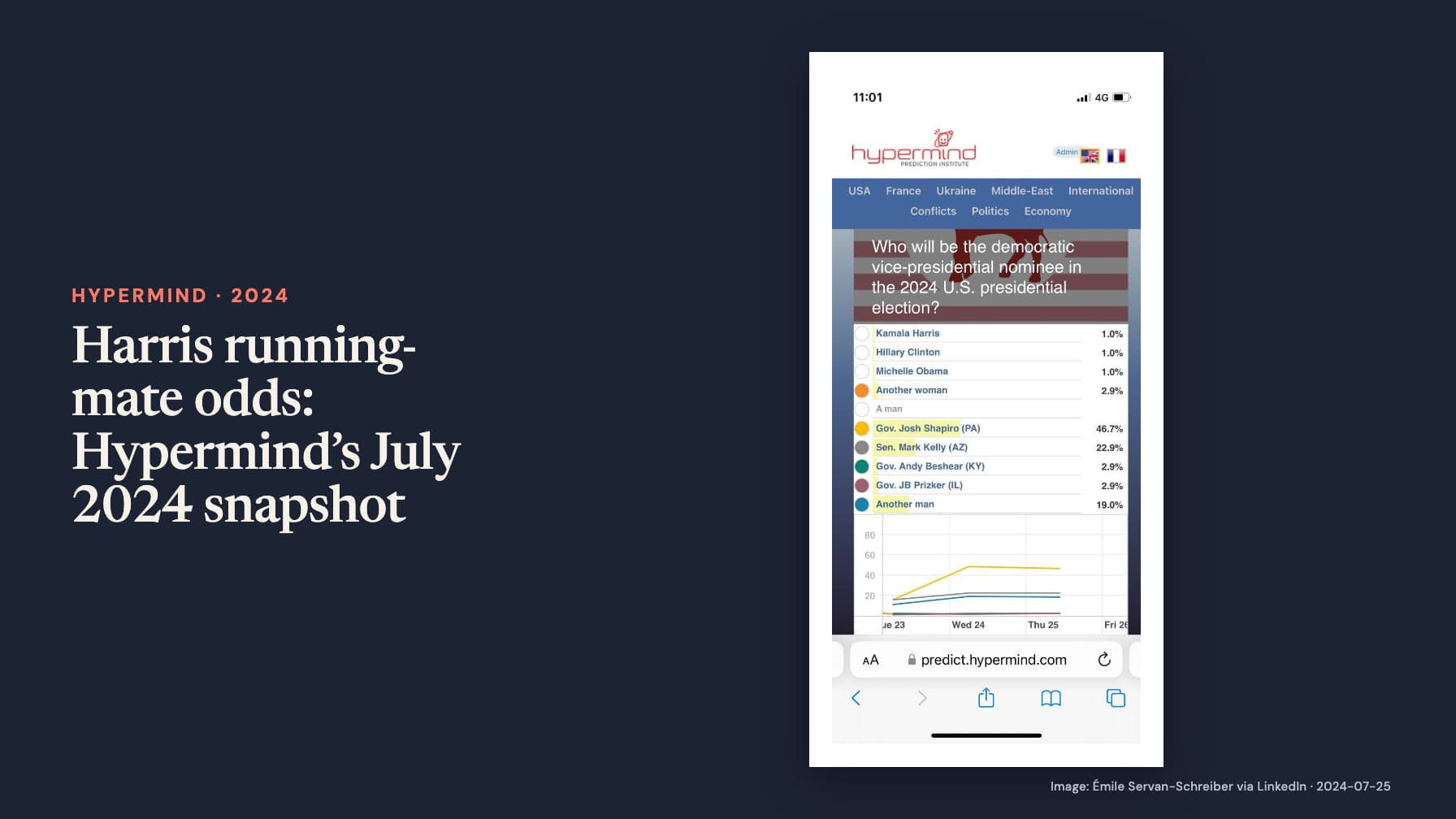 “Harris running-mate odds: Hypermind’s July 2024 snapshot” sits beside a phone screenshot asking who will be the Democratic vice-presidential nominee in 2024, with Josh Shapiro at 46.7%, Mark Kelly at 22.9% and another man at 19%.