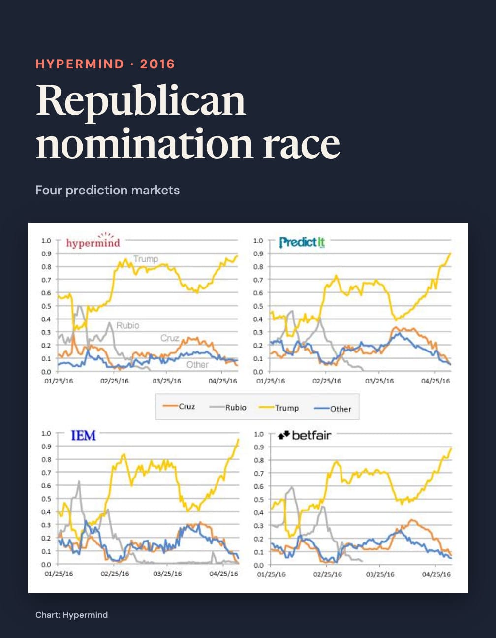 The complete four-market Republican nomination comparison, including its candidate legend and dated axes, beneath Hypermind · 2016, Republican nomination race and Four prediction markets.