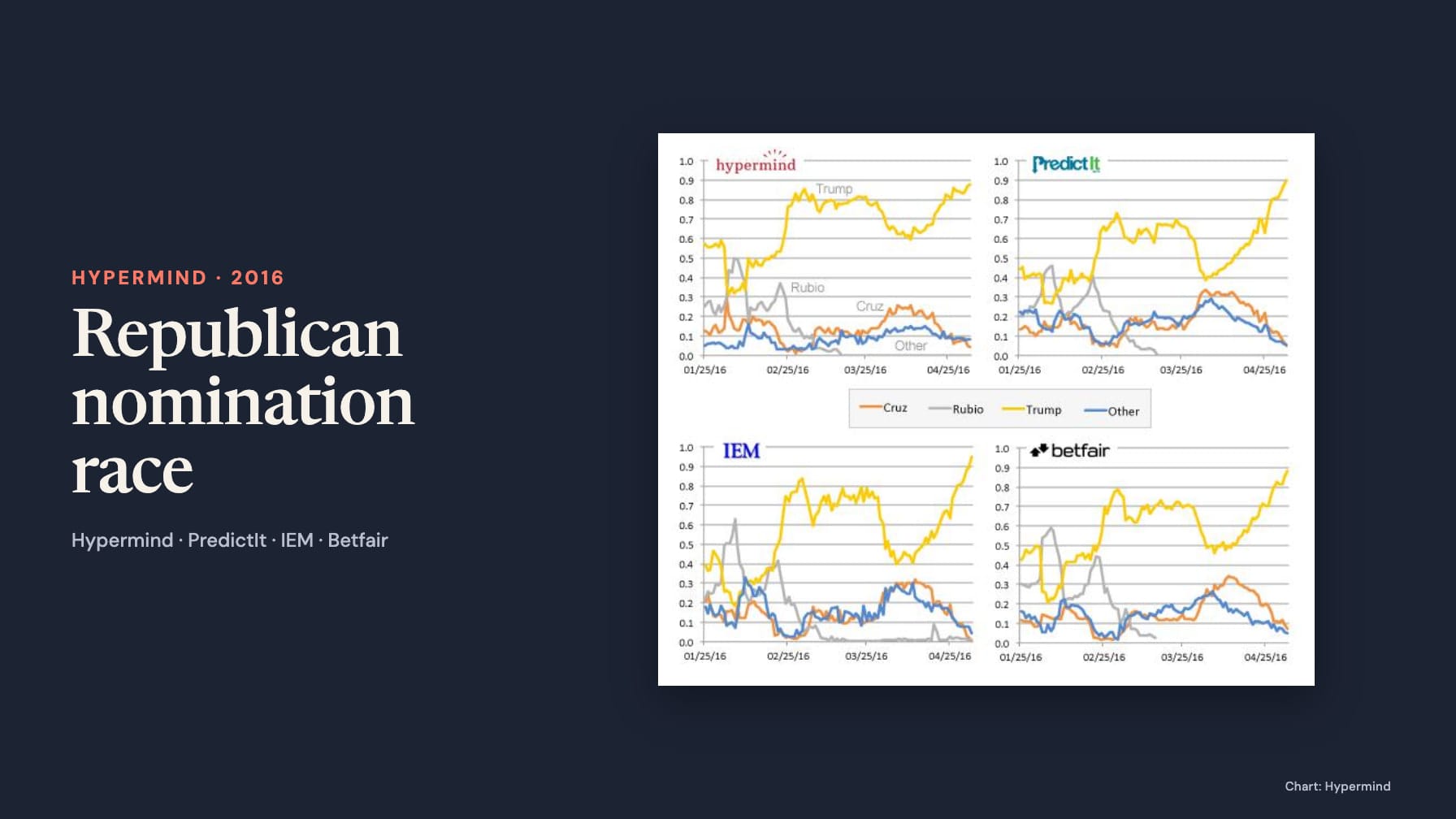 Four original line charts comparing Cruz, Rubio, Trump and Other on Hypermind, PredictIt, IEM and Betfair, with Trump’s yellow line rising, beside the words Hypermind · 2016 and Republican nomination race.