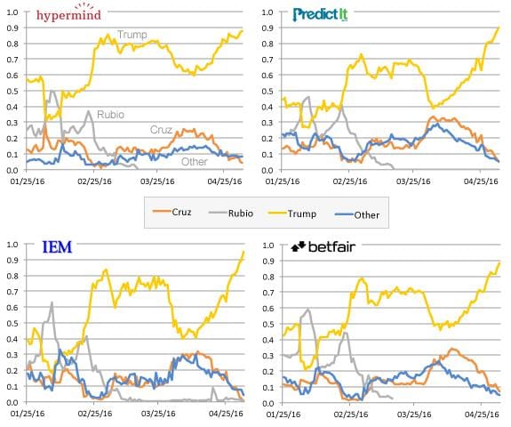 Four line charts comparing the probabilities of winning the 2016 Republican nomination for Cruz, Rubio, Trump and Other on Hypermind, PredictIt, the Iowa Electronic Markets and Betfair, from 25 January to late April 2016, with Trump’s yellow line rising towards 0.9 on all four