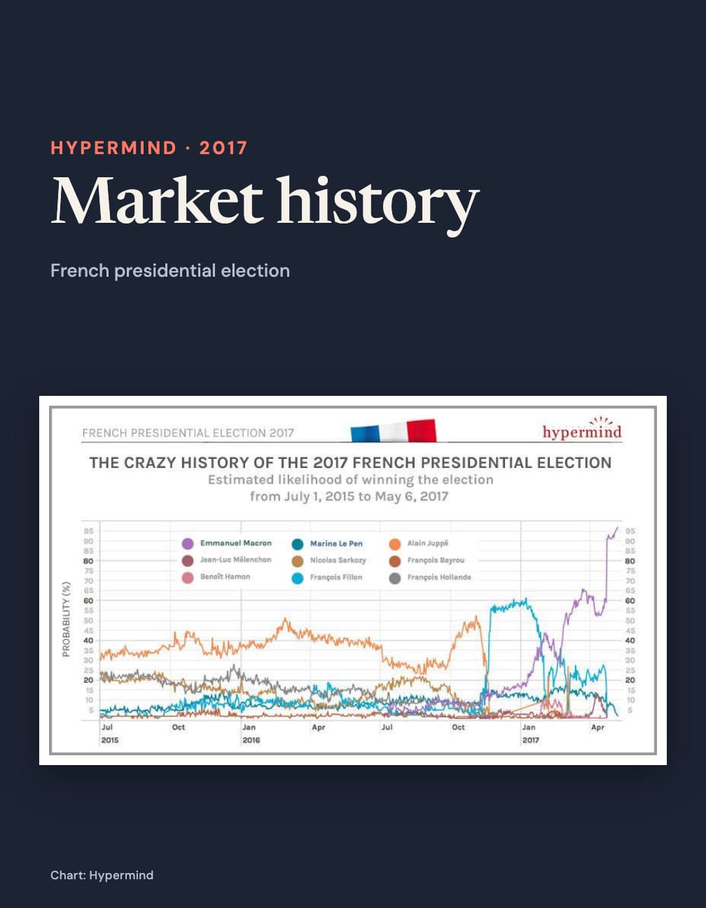 Navy portrait layout reading “Hypermind · 2017”, “Market history” and “French presidential election” above the whole original archive chart with its candidate legend and coloured probability lines; credited “Chart: Hypermind”.