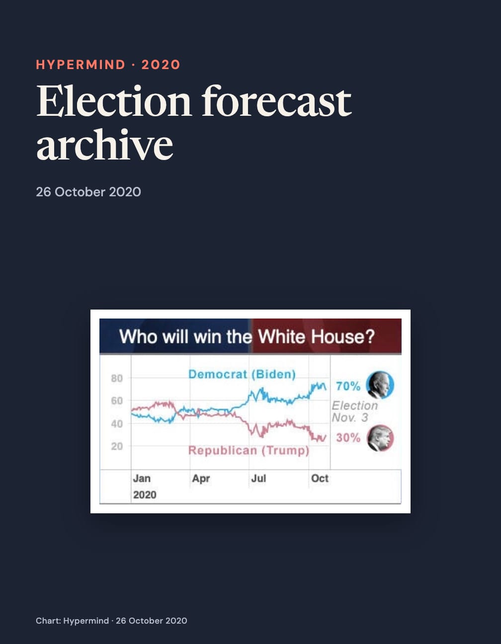 Navy portrait layout reading “Election forecast archive”, Hypermind · 2020 and 26 October 2020 above the original 2020 chart, including “Who will win the White House?”, Biden’s blue line at 70% and Trump’s red line at 30%, with both original circular headshots intact.