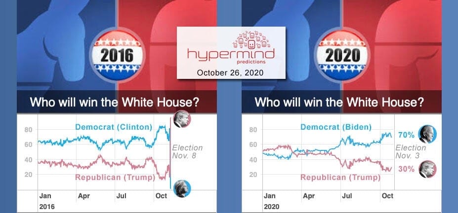 Hypermind charts comparing Trump and the Democratic candidate's win probabilities in the 2016 and 2020 US elections